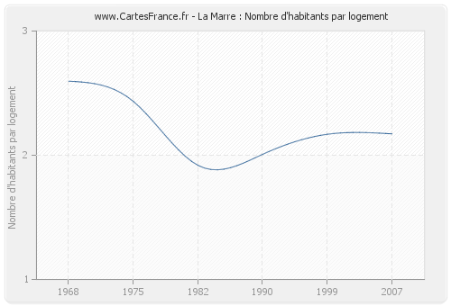 La Marre : Nombre d'habitants par logement